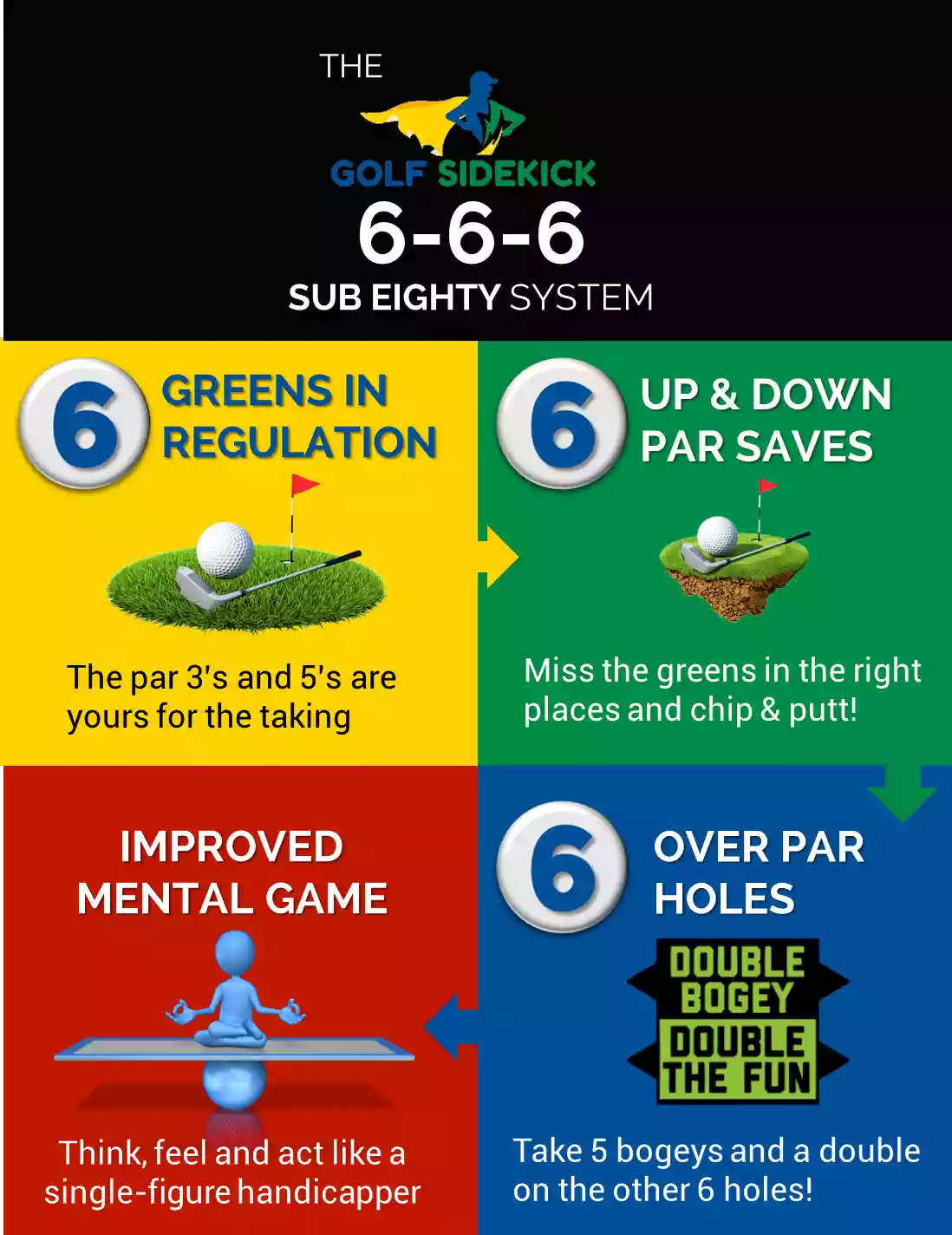 How to Break 80 in Golf