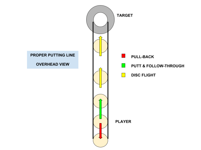 How to Putt Disc Golf