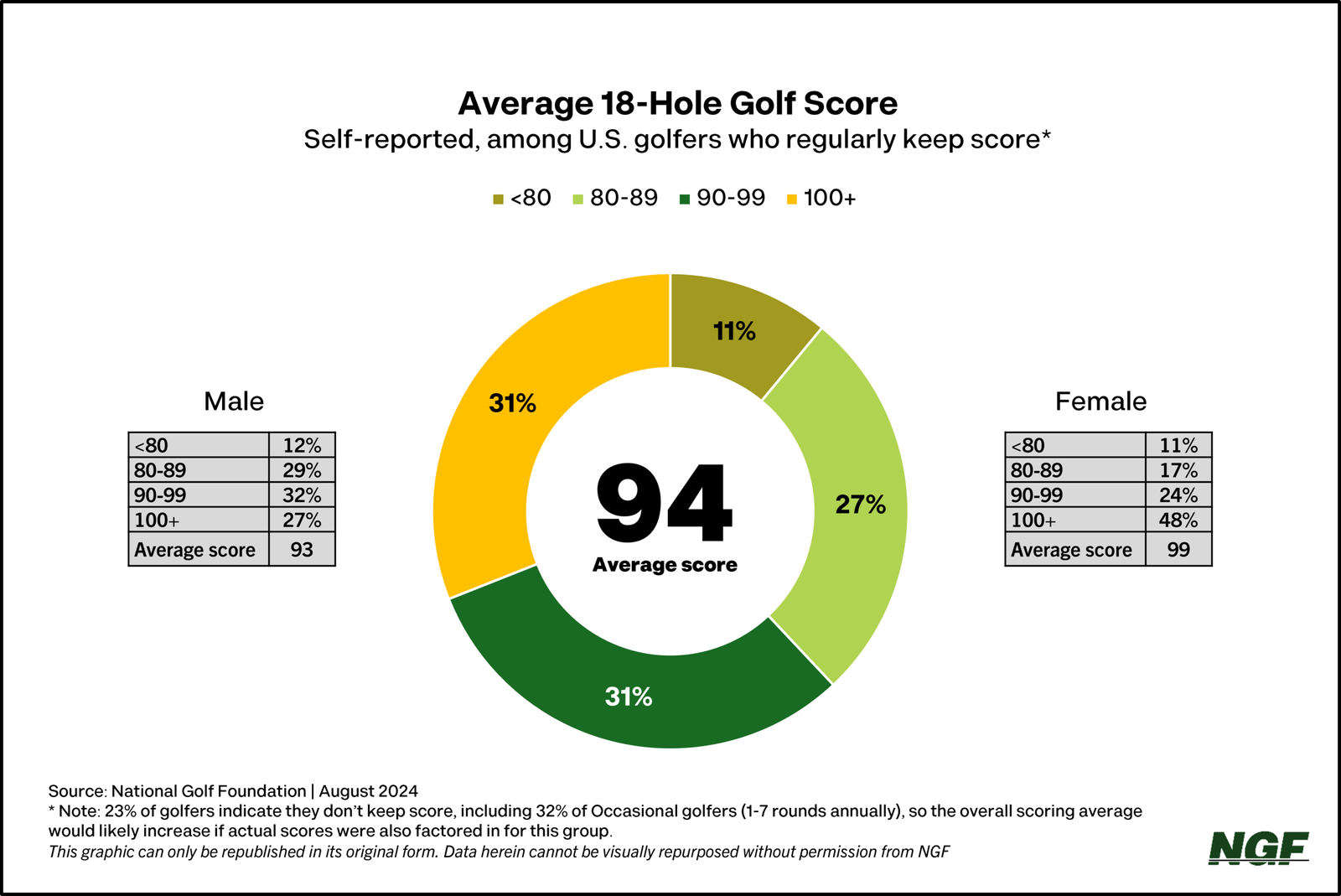 What Does the Average Golfer Shoot