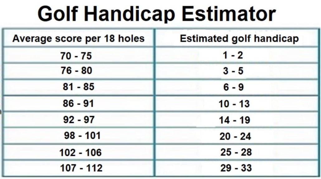 What is a 20 Handicap in Golf