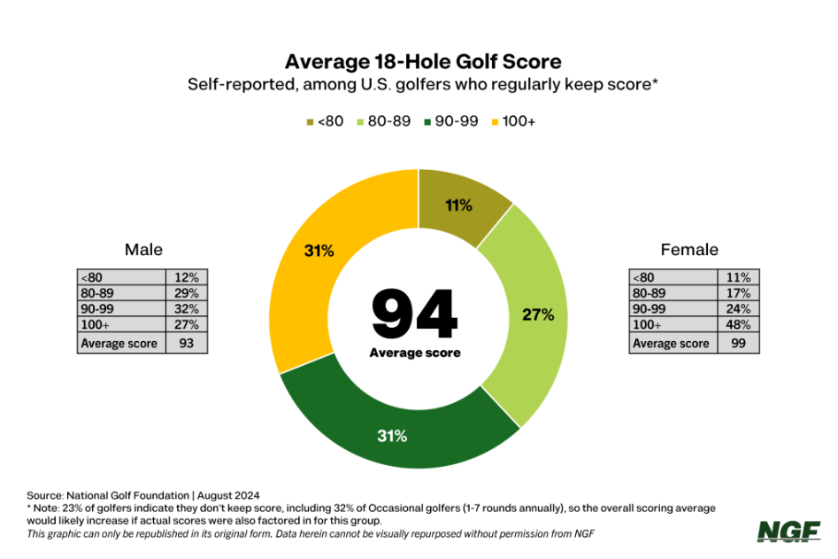 What is a Good Score for 18 Holes of Golf