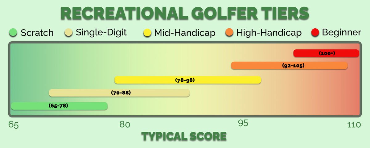 What is Considered Mid Handicap in Golf